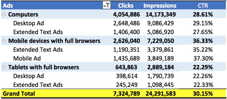 jdprater's tweet photo. Extended Text Ads Performance By Device And Ad Type https://t.co/sDKHZXOYNt #HeroConf https://t.co/hHNIrnMNvl