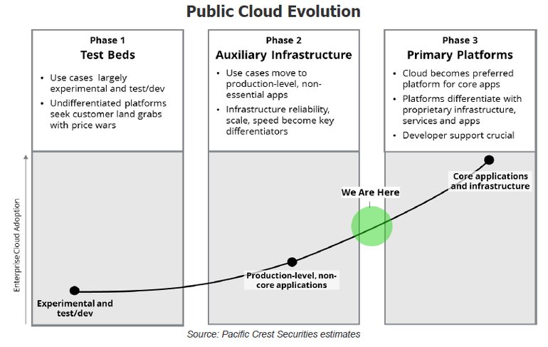 RichRogers_'s tweet photo. Public cloud evolution.  The next phase of cloud is imminent.  @PacCrestSec https://t.co/7uTwpVLRjr
