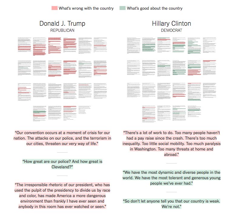 nytimes's tweet photo. How the convention speeches of Hillary Clinton and Donald Trump compare https://t.co/jfRpln59EA https://t.co/zn60S18vi0