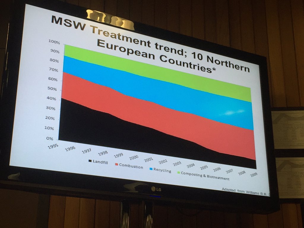 itsjennlieu's tweet image. W/ right policies #conversiontech can manage post #recycling#waste w/out negatively affecting recycling #socalct2016