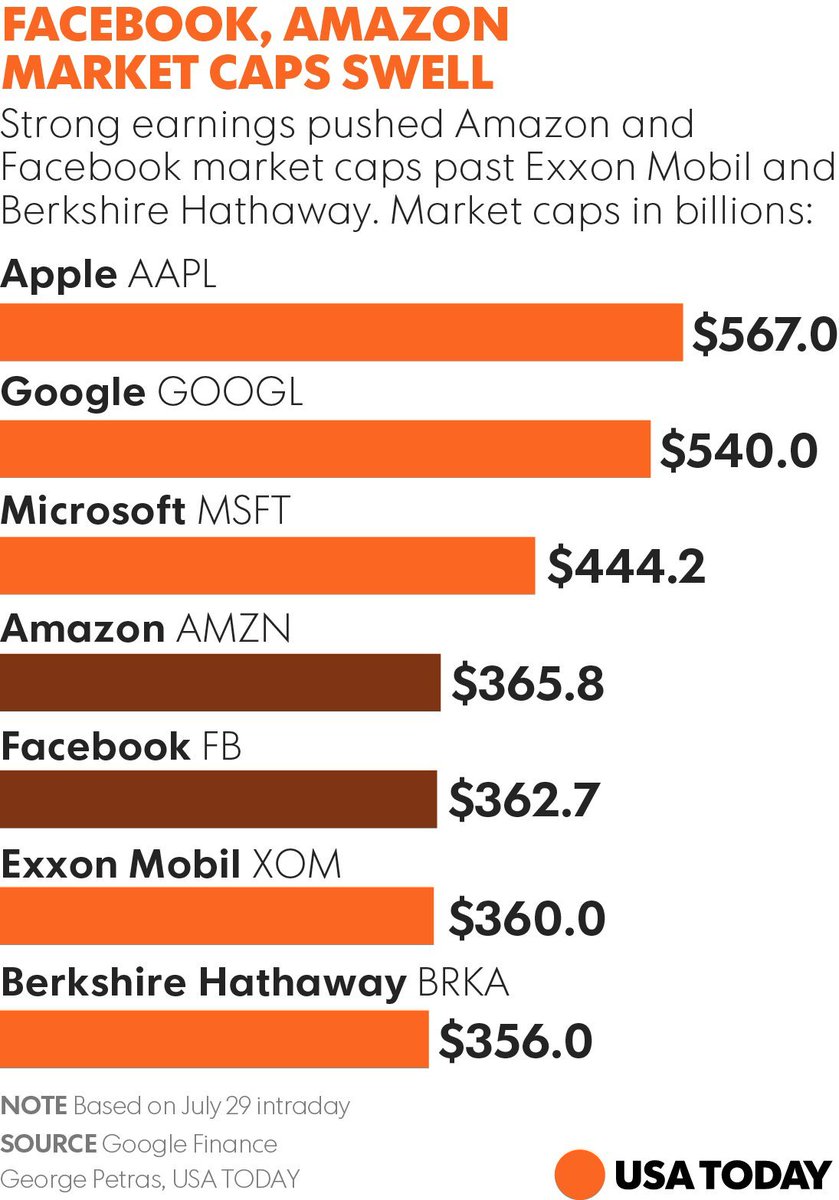 CBinsights's tweet photo. The 5 largest companies by market cap are all tech companies https://t.co/ds95h09C4j https://t.co/TNd4ACesfi