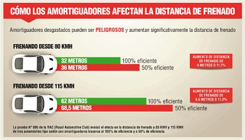 Te recordamos realizar la revisión del Sistema de Suspensión cada 20Km Visitanos y te ayudaremos!!