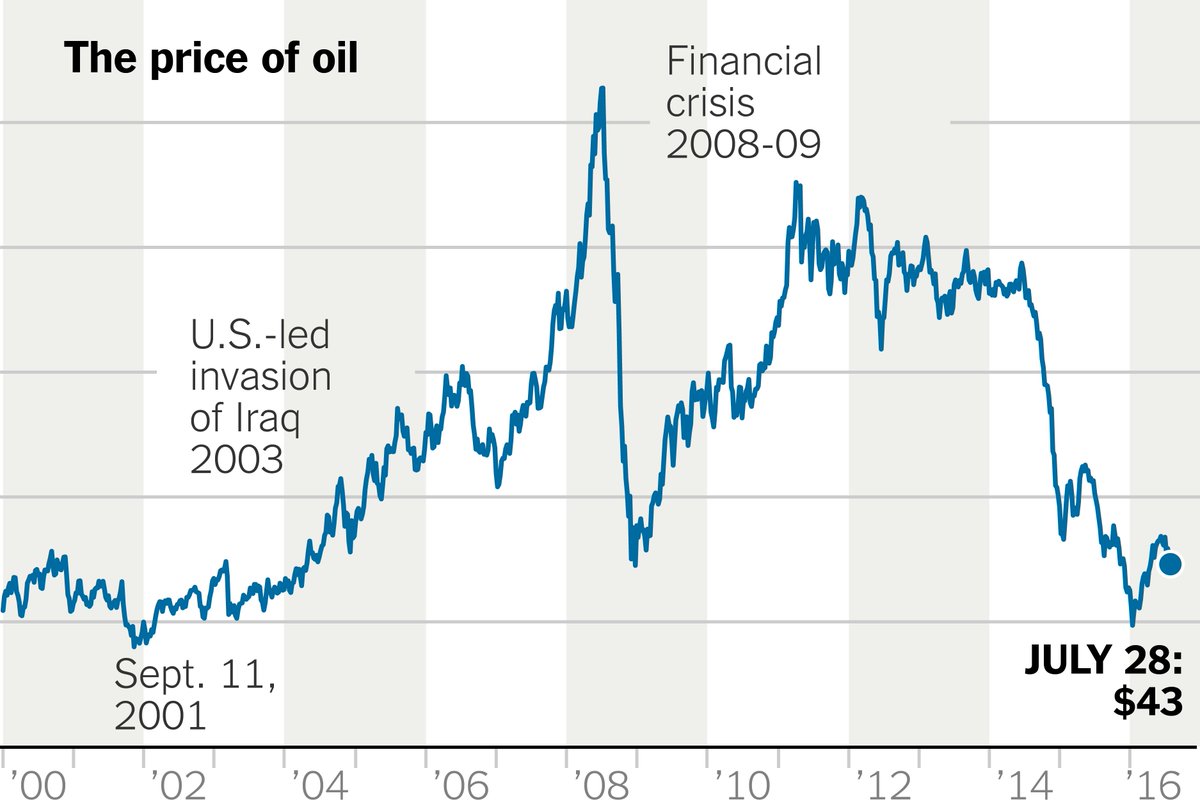 The price of oil has been falling (again) ... we explain with four charts.
nytimes.com/interactive/20…