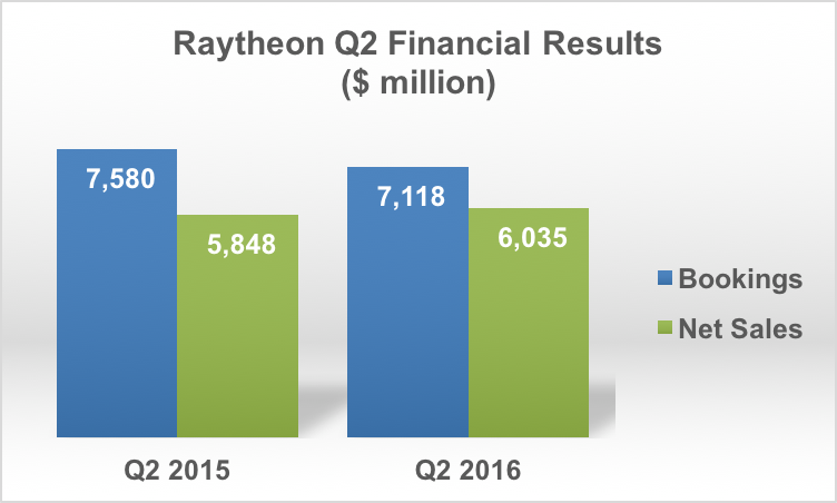 Raytheon bookings and net sales.