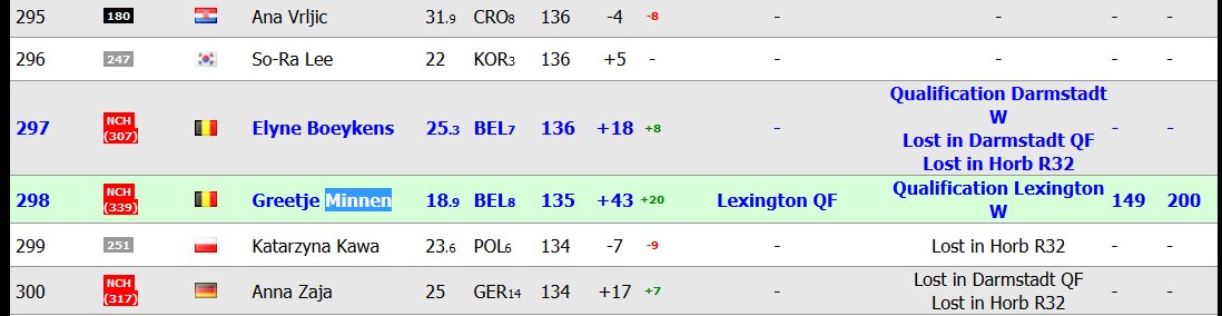 TennisbelgeBE's tweet photo. Grâce à son 1/4 @LexChallenger Greet Minnen entrera ds le Top 300 ds 1 semaine #GoGreet https://t.co/8FkJPHGUVH