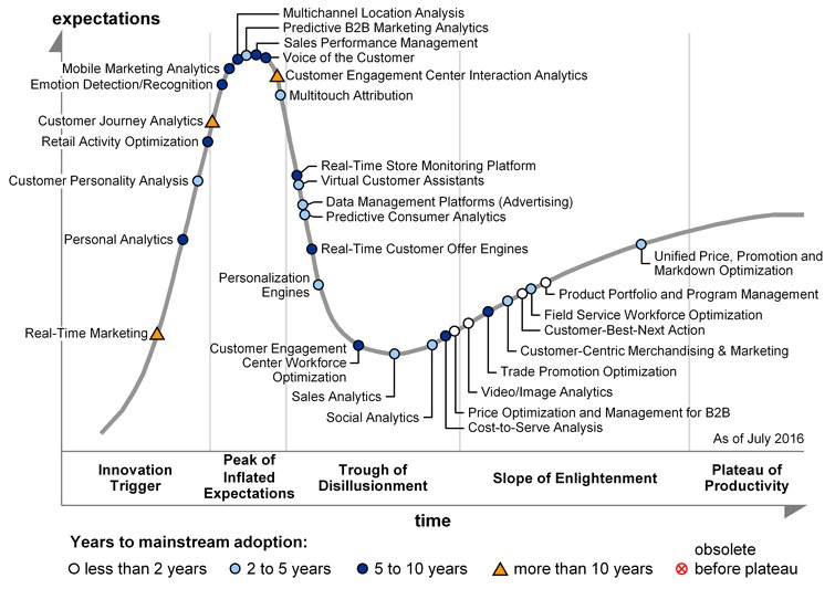 This year's #HypeCycle will help #Analytics leaders prioritize investments. gartner.com/doc/3388328 #GartnerBI