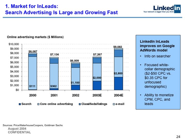 SlideHeroes's tweet photo. Reid Hoffman shares his LinkedIn Series B Pitch Deck and provides entrepreneurs pitch advice https://t.co/blxSZfD8FC https://t.co/gXM7bqQmvn