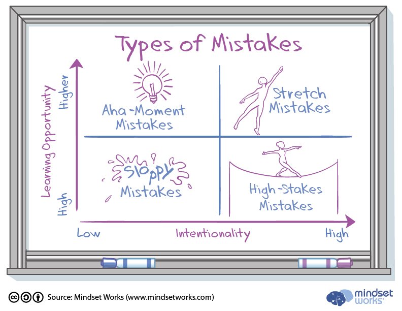 Why Understanding These Four Types of Mistakes Can Help Us Learn buff.ly/2a2Ljvf #MindsetGo