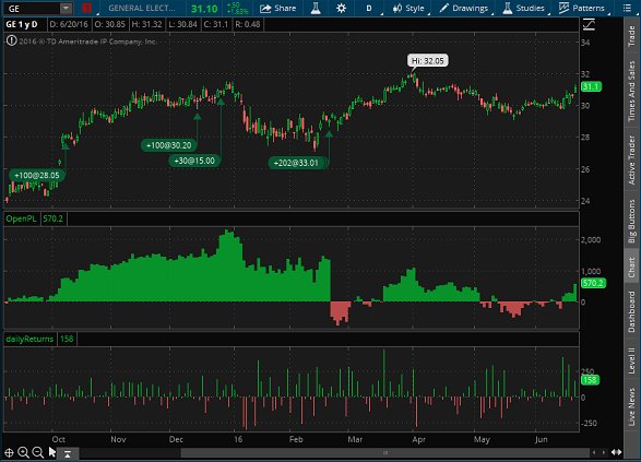 Td Ameritrade Account Value Chart