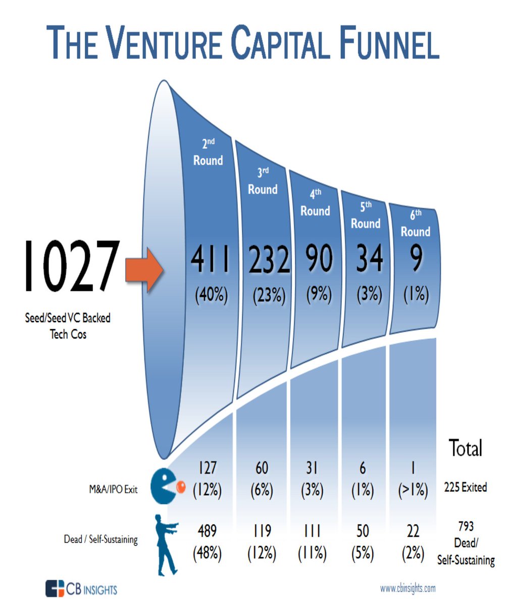 PasadenaTech's tweet image. Starting companies is tough.
Only do it if you must.
But if you must, call @PasadenaTech.

cbinsights.com/blog/venture-c…