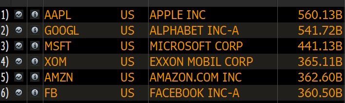 chchien's tweet photo. Further evidence that consumer tech dominates long term value creation. https://t.co/XLxsR9NfX9