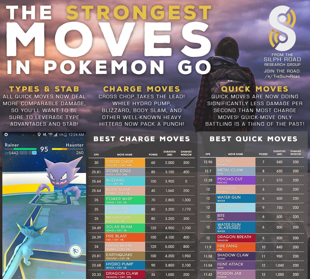 TheSilphRoad's tweet photo. Meet the new BEST MOVES in Pokemon GO! For the full, interactive version head here: https://t.co/K6ZXdgnrWq https://t.co/ef1sinaueZ