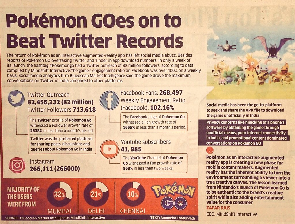realSekhar's tweet photo. #PokemonGoIndia Getting trended in India #socialmedia  @PokemonGoApp Hoping for #PokemonGoRelease in #INDIA Soon https://t.co/85GPD4LmTc