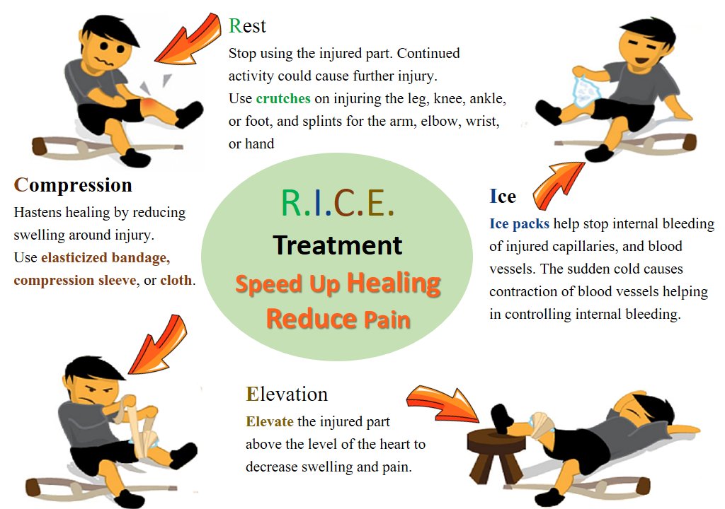 Rest значение. Rice rest Ice Compression Elevation. Rest. Rest употребление. Rest перевод.