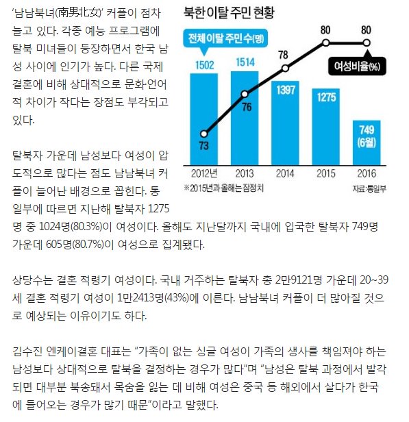 탈북민의 80%가 여성…남남북녀 커플 증가
hankyung.com/news/app/newsv…