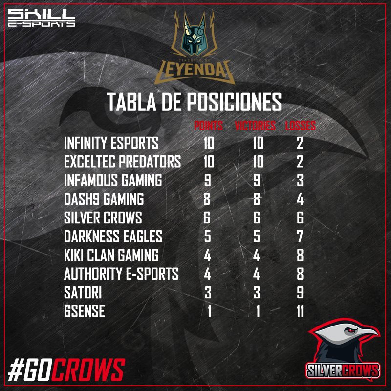 silvercrowslol's tweet photo. Así quedo la tabla de pociones despues de Hoy vamos por el boleto a semifinales #GoCrows https://t.co/R6evxNev7t