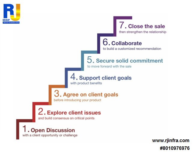 RInfraventures's tweet photo. 7 Steps to Mastering Sales a logical and flexible process for sales success #rjgroup #real #estate #developer #noida https://t.co/xdUaYhG4I6