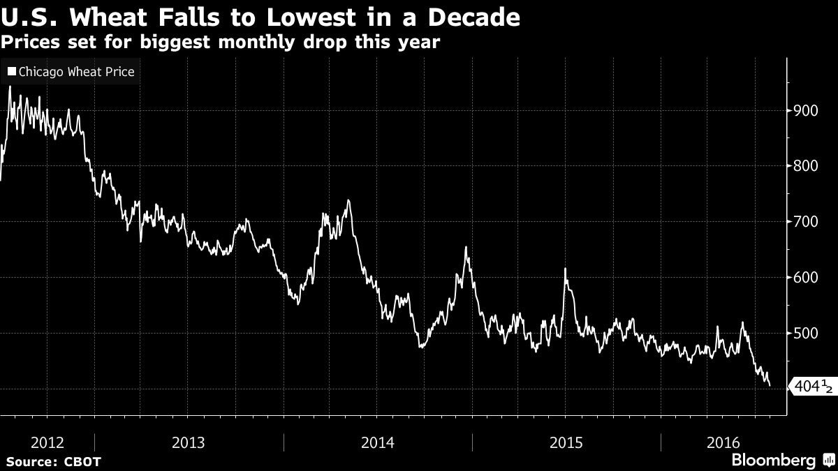 BourGermain's tweet photo. Le #wheat au plus bas à Chicago depuis 2006 en raison d'une production mondiale à 735 Mt https://t.co/BI58eRTvkt