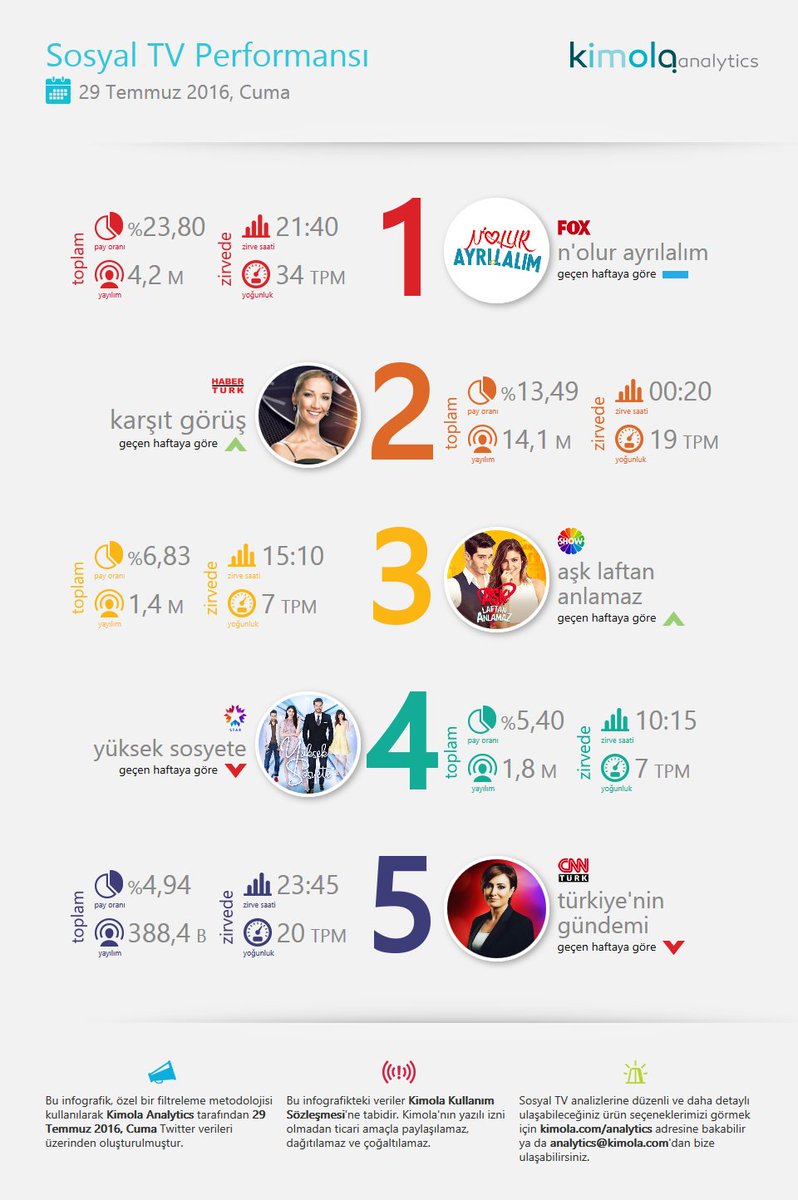 CXinsights's tweet photo. Sosyal TV'de 29 Tem
1- #NolurAyrılalım
2- #KarşıtGörüş
3- #AşkLaftanAnlamaz
4- #YüksekSosyete
5- #TürkiyeninGündemi https://t.co/t3KIv9cC0q