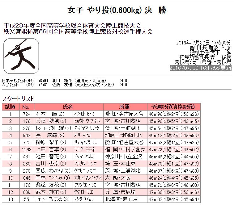 Jazzy K 平成28年度全国高校総体陸上 インターハイ 岡山 現在進行中 女子やり投 決勝 画像はスタートリスト 只今投擲 大阪高校の岡林つぐみ選手 1回目は46ｍ42でした T Co U5ovqmnfkf Twitter