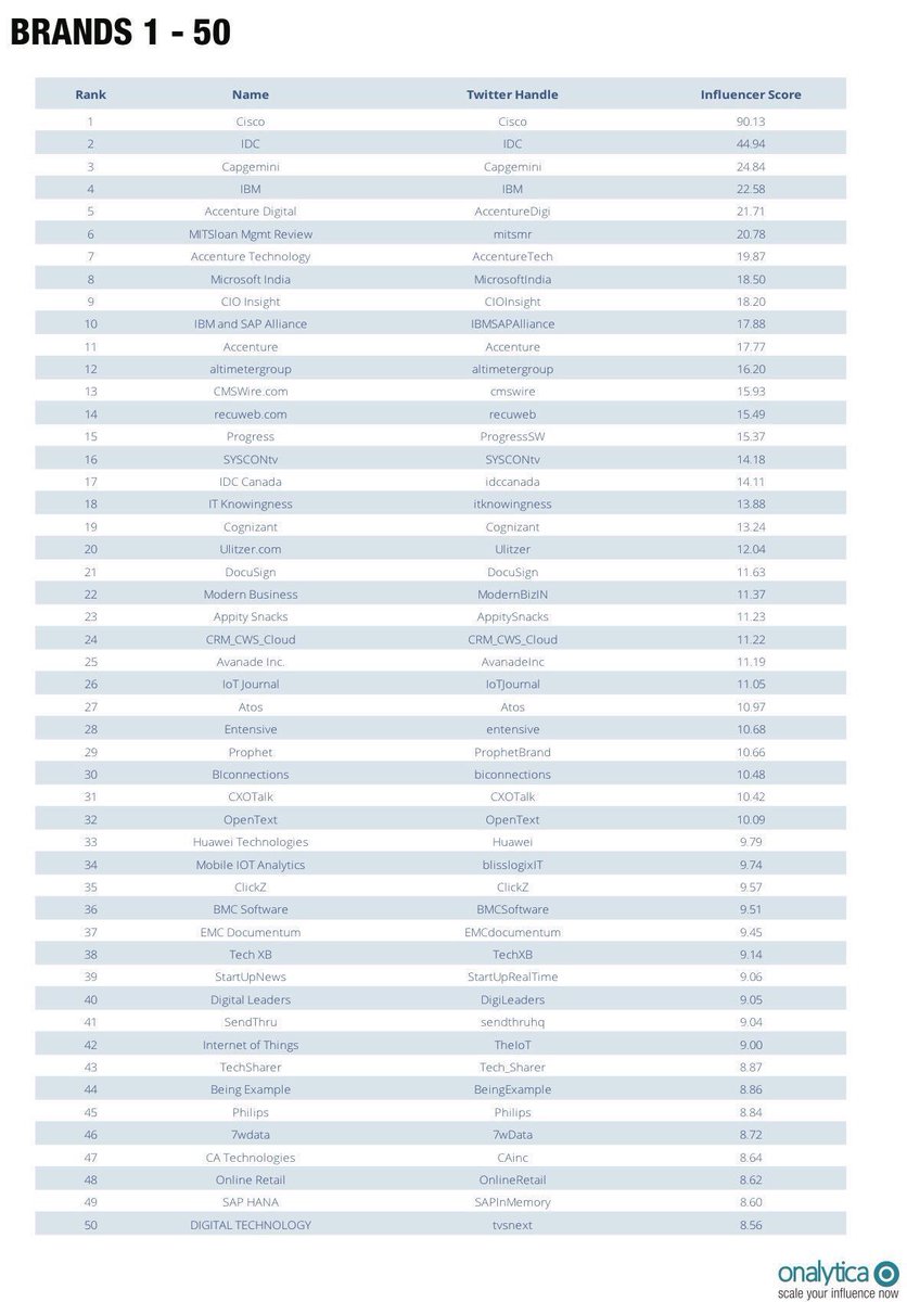 CloudExpo's tweet photo. Top 50 #DigitalTransformation brands:

@SYSCONtv-16
@Ulitzer-20
@IoTJournal-26

#BigData #IoT #DevOps #DataCenter https://t.co/SzqXHz6WJz