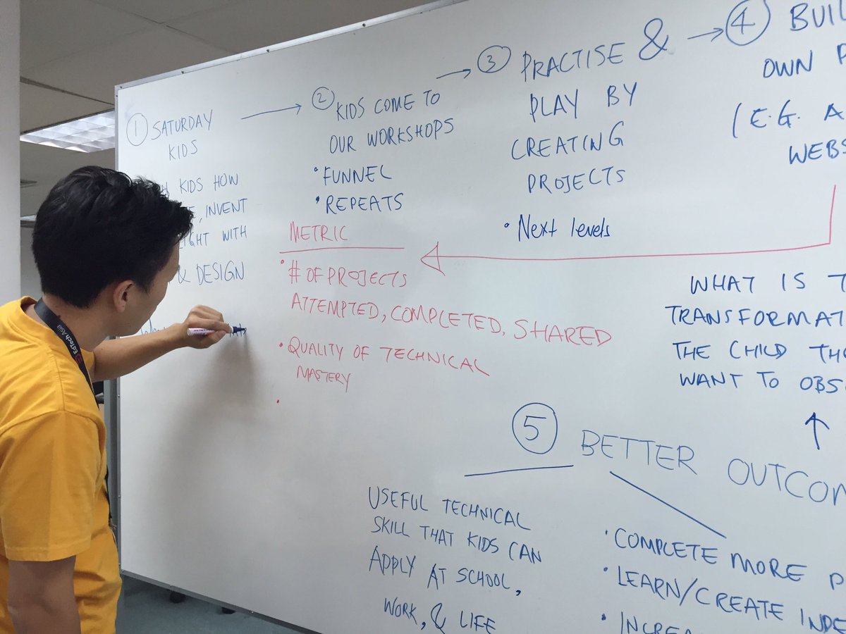 SaturdayKidsSG's tweet photo. Mapping our 'Theory of Change' aka "What can we do so kids can learn better"? @AffordableLearn #ETASummit2016 https://t.co/fLMJj6ITms
