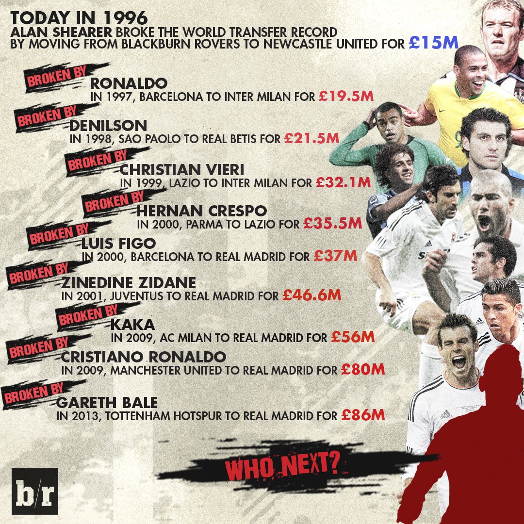 brfootball's tweet photo. 20 years ago, Alan Shearer became the world’s most expensive footballer (£15M).

Your move, Mr Pogba…💰 https://t.co/YnpZYLGrVU