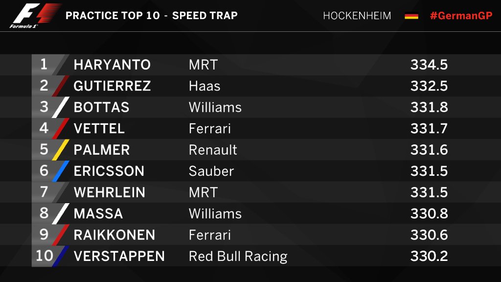 F1's tweet photo. #FP3 SPEED TRAP: 🚀 Rocket man @RHaryantoracing #GermanGP 🇩🇪 #F1 https://t.co/qrKPq9b3Yj