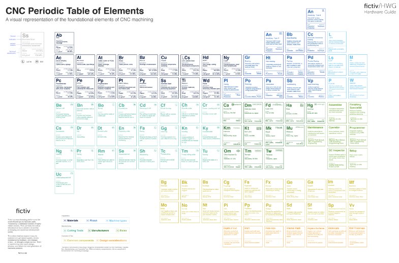 autodesk's tweet photo. For the geekiest: CNC Periodic Table of Elements. And it's interactive. Bye to productivity. https://t.co/xKXz6HzlxC https://t.co/TPdy68io2a
