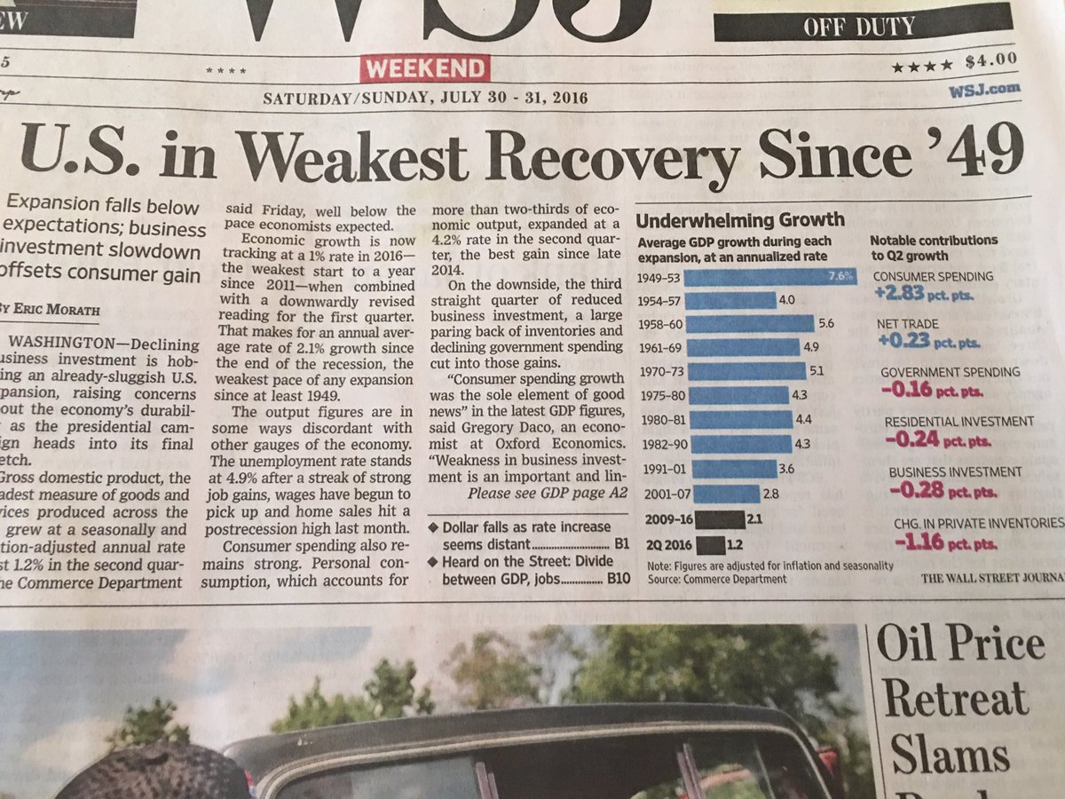 U.S. in weakest recovery since 1949