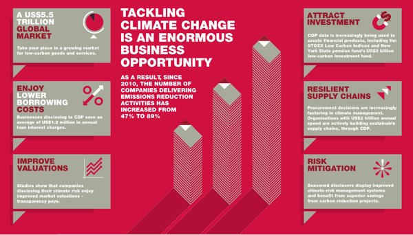 One reasons why companies #ActOnClimate: The low-carbon economy represents a $5.5 trillion and growing opportunity