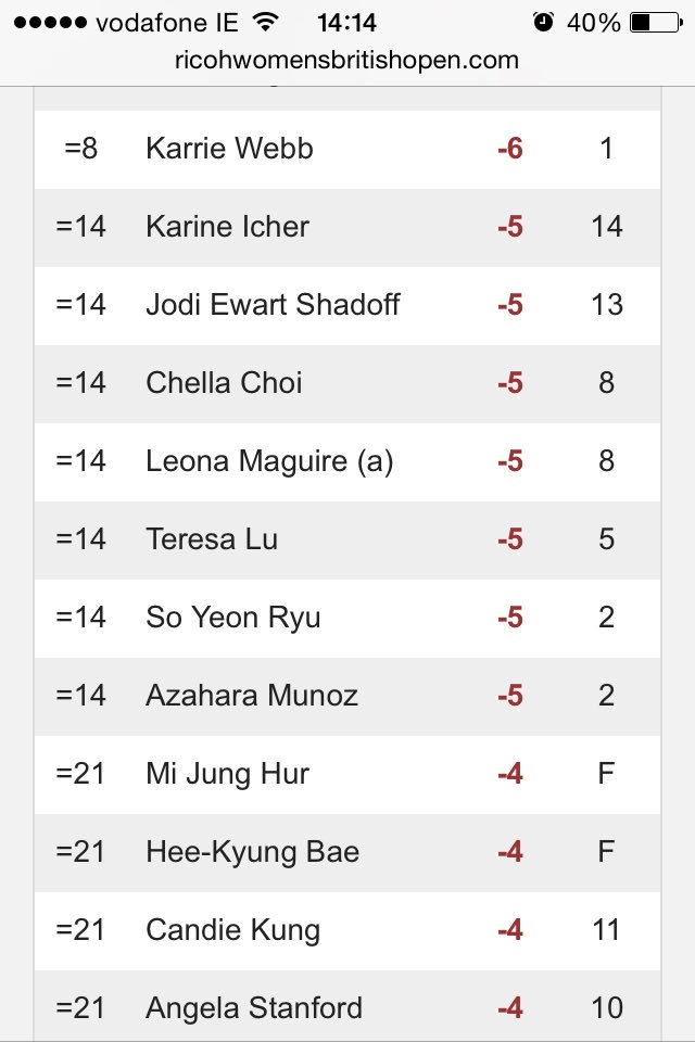 Woodstoc45's tweet image. Leading amateur of the #RWBO is An Irish golfer- according to the BBC its an English golfer on -3 under! #typicalbbc