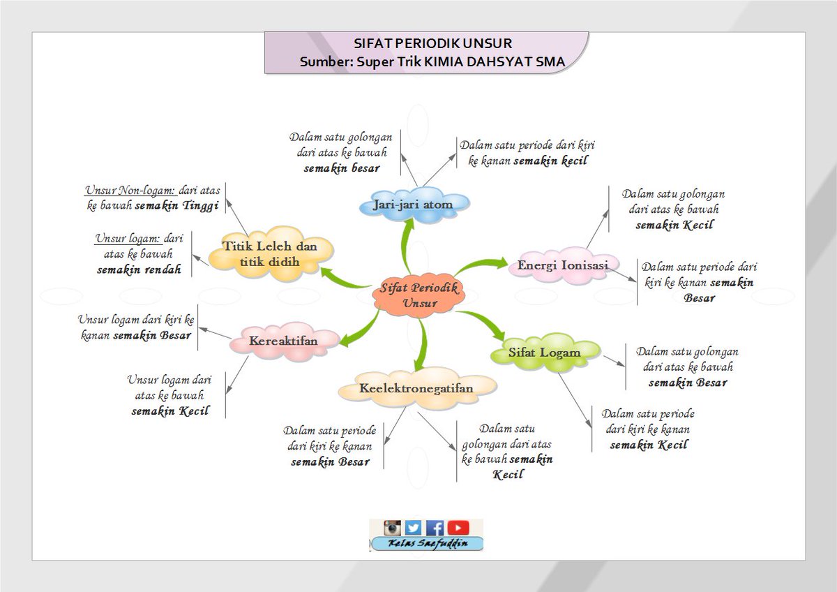 YorisAptaSari's tweet photo. Sistem Periodik Unsur @KelasSaefuddin #SIPIPA https://t.co/8B2CItvmBp