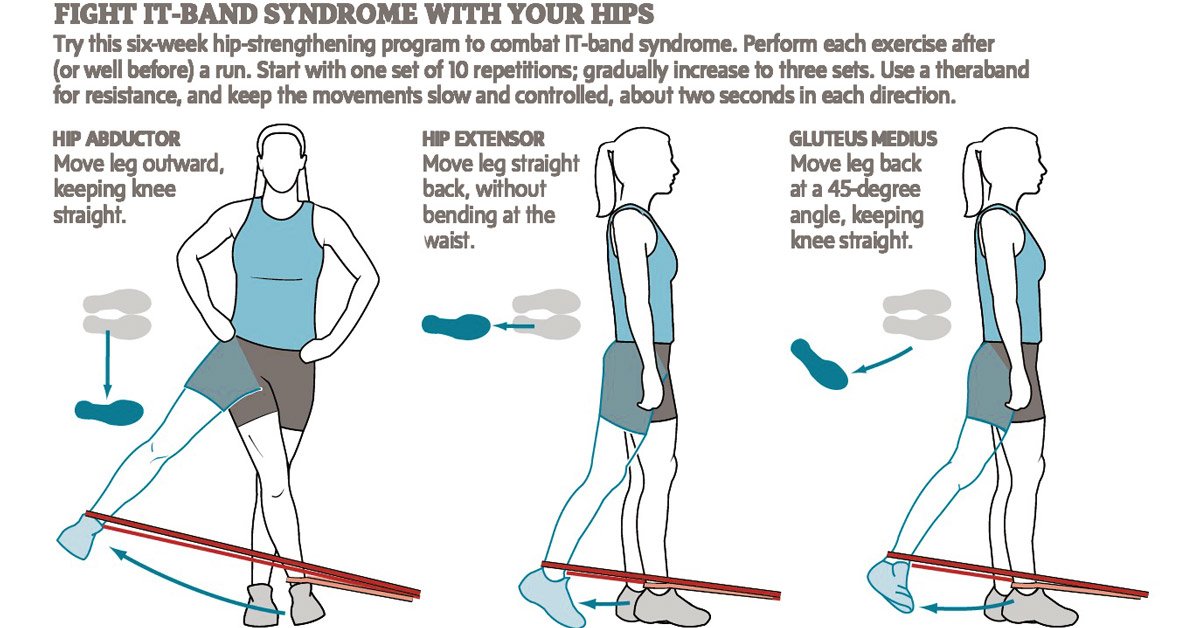 AHealthBlog's tweet photo. Reduce knee pain with hip strengthening exercises ➡ https://t.co/3PIOGeY8LC https://t.co/XnFLweYtLS