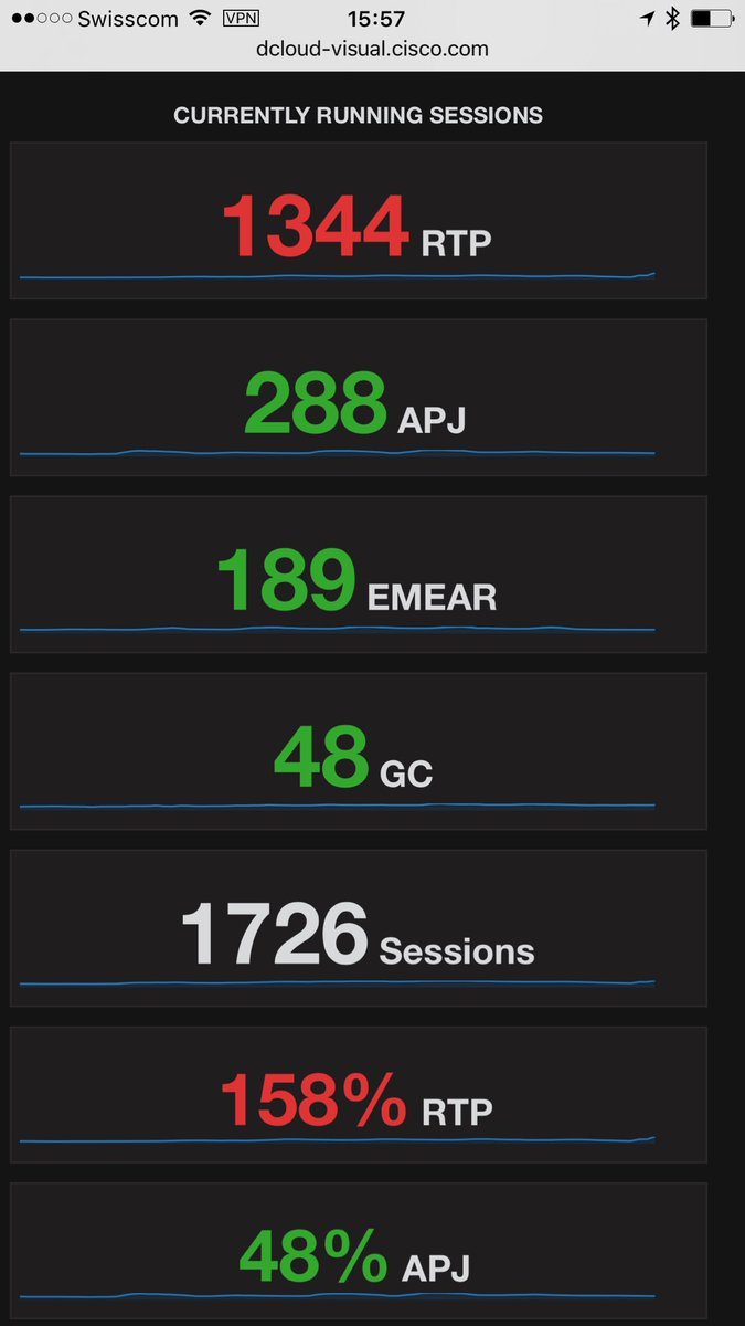 jason_angelus's tweet photo. While the rest of Cisco rests after finishing our FY, the @ciscodcloud team tests capacity enhancements... +500 RTP! https://t.co/Drd4yC6QwC