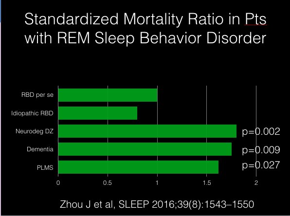 DrTimMorg's tweet photo. REM Sleep Behavior Disorder alone doesnt incr mortality; associated disorders do #AASMorg https://t.co/u2OtXYTxRb https://t.co/eI9jtXhVTY