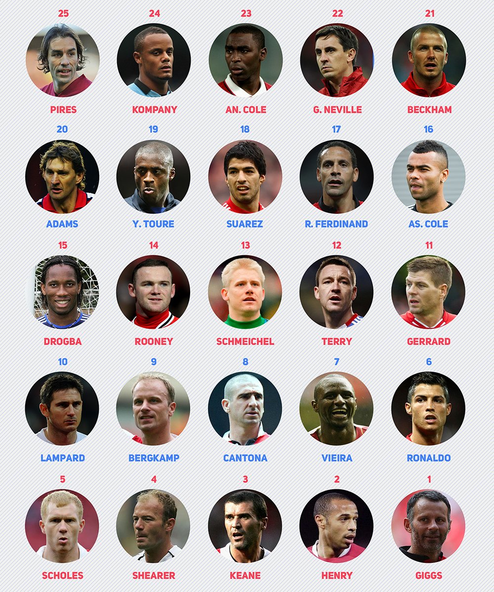 Greatest Premier League Players Ever - Top 25 Legends - 1SPORTS1