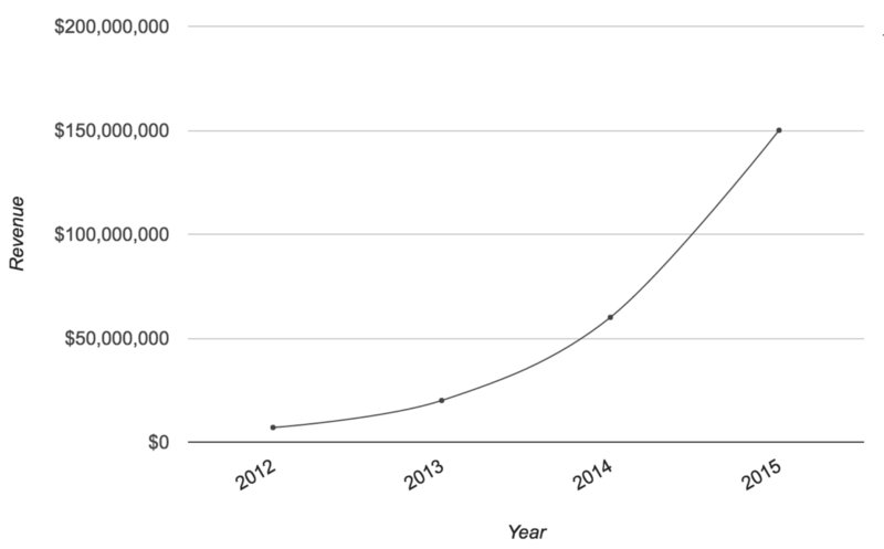 hnshah's tweet photo. On the growth of Dollar Shave Club to $1 billion acquisition https://t.co/vjoBmIL80i https://t.co/dsVLmfr5hf