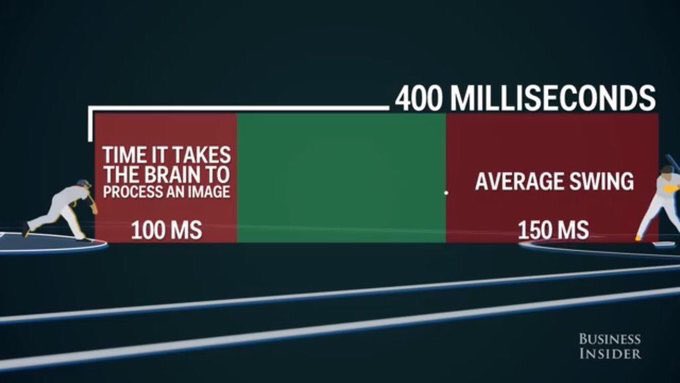 TheBsblr's tweet photo. I don't think people realize how hard hitting a baseball is... https://t.co/iToQwDGnr2