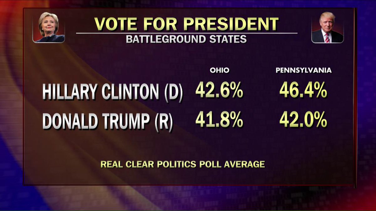 FoxNews's tweet image. Poll: @HillaryClinton vs. @realDonaldTrump in Ohio and Pennsylvania.