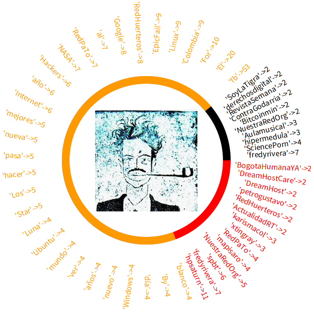 EliasRoldanC's tweet image. #ActivismoDeDatos con tus propios datos. #DataSelfie #DataWeek4 #fb