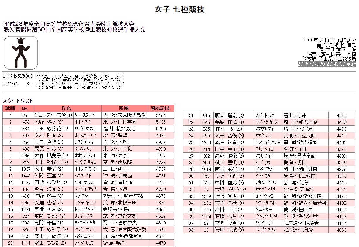 Jazzy K 16全国高校総体陸上 インターハイ 岡山 今日から2日間 女子七種競技 画像はスタートリスト 兼 全国高体連指定大会で出された記録のランキングです 日本選手権混成 日本選抜陸上和歌山大会など非高体連主催大会記録は反映されません T
