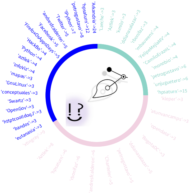 offrayLC's tweet image. #DataWeek4 último día, versión preliminar de los #DataSelfies: