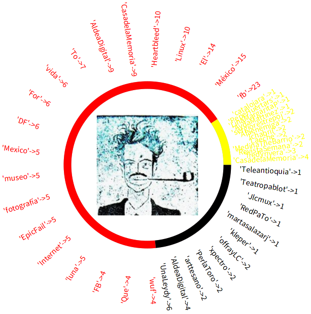 EliasRoldanC's tweet image. Los primeros #DataSelfie #DataWeek4 #fb @offrayLC @ColaboratorioME &quot;Una metáfora de que decimos y a quien&quot;