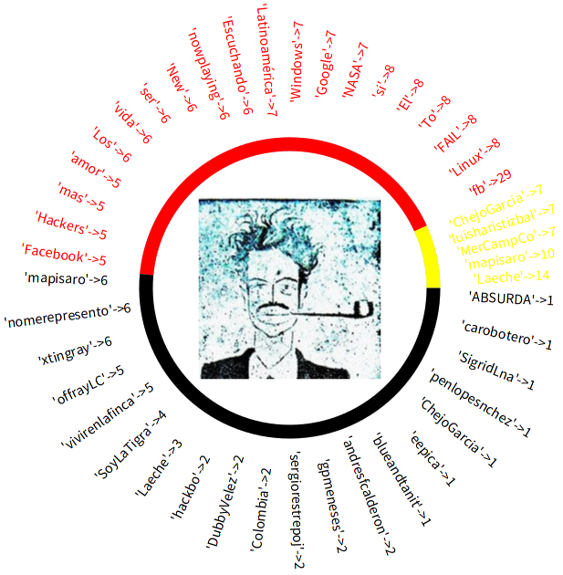 EliasRoldanC's tweet image. Mis datos dicen cosas, especialmente como y con quienes converso. #DataSelfie #DataWeek4 #fb @offrayLC