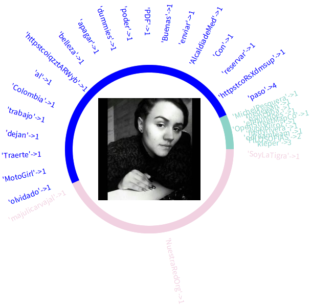 YennValencia's tweet image. Último día de #DataWeek4 
Aquí mi segundo #dataselfies , vamos entendiendo sobre interacción en twitter.