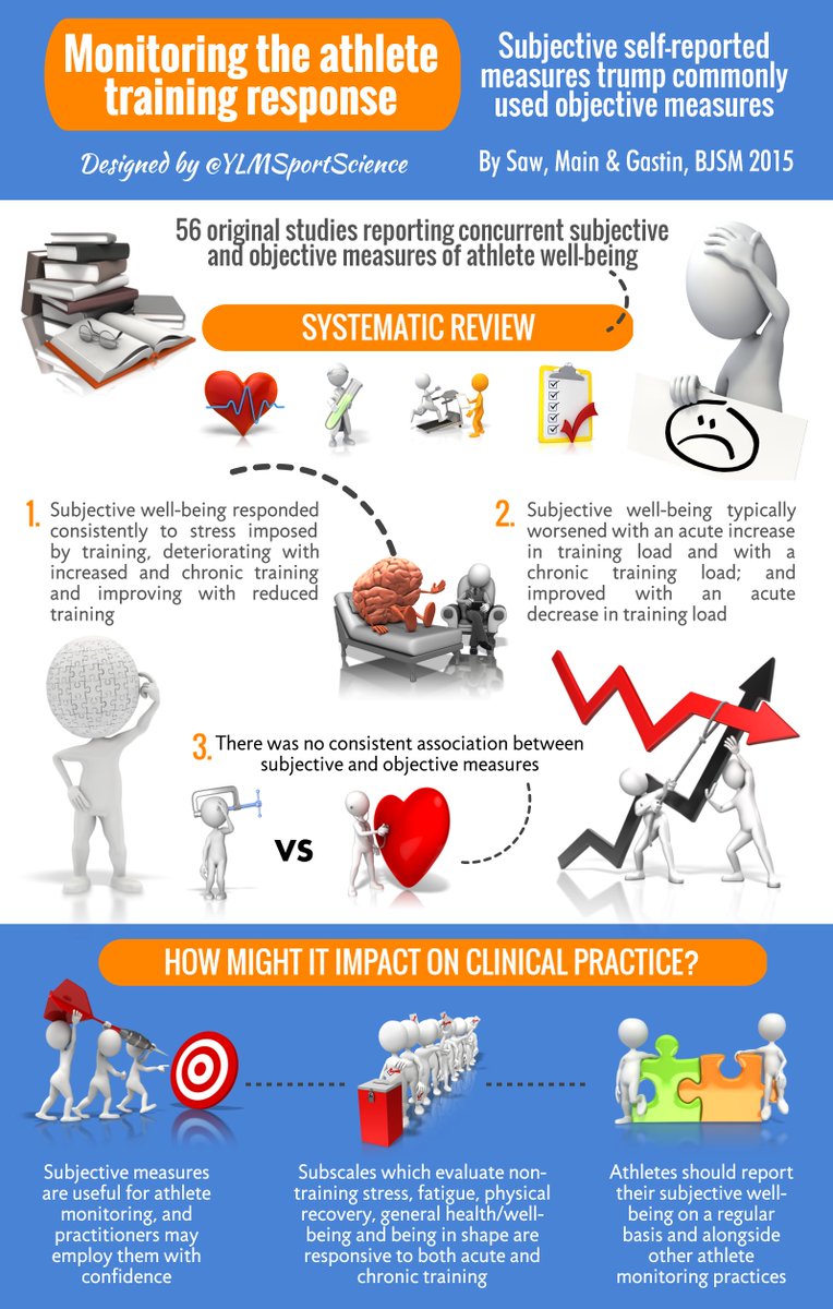 YLMSportScience's tweet photo. This is the reason why the 1st question should always be 'How do you feel today❓'📊👍🏻 #Monitoring #KeepItSimple https://t.co/p5PpIOi78f