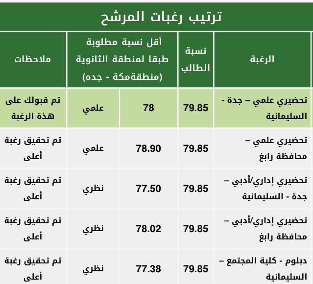 نسبة القبول في جامعة الملك عبدالعزيز 1443