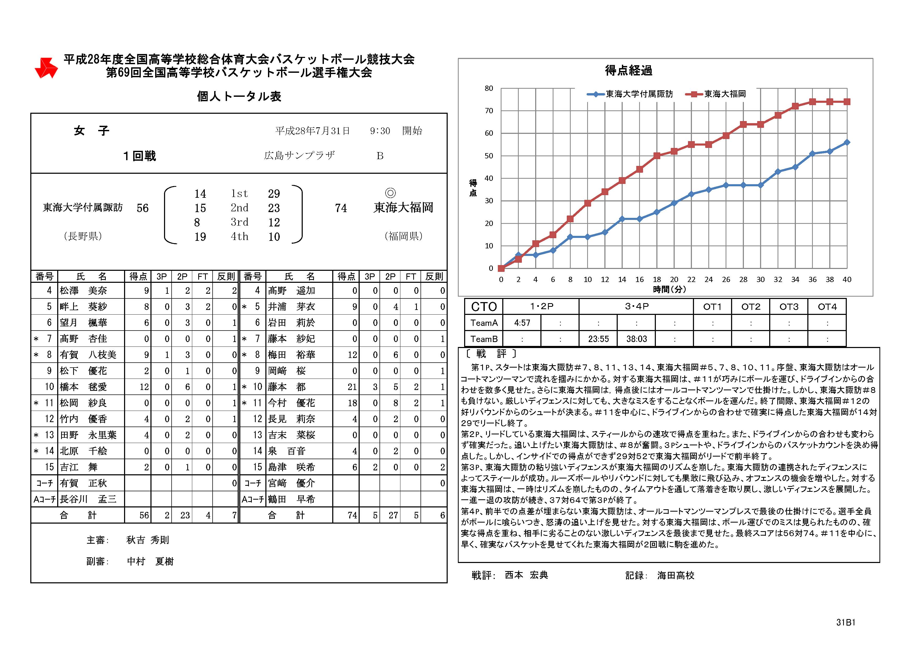 バスケットボールライン バスケインターハイ 16 東海大学付属諏訪 長野 56 74 東海大学付属福岡 福岡 14 29 15 23 8 12 19 10 戦評 Box T Co E7xwgatg0b T Co Ucttzgzpvi Twitter