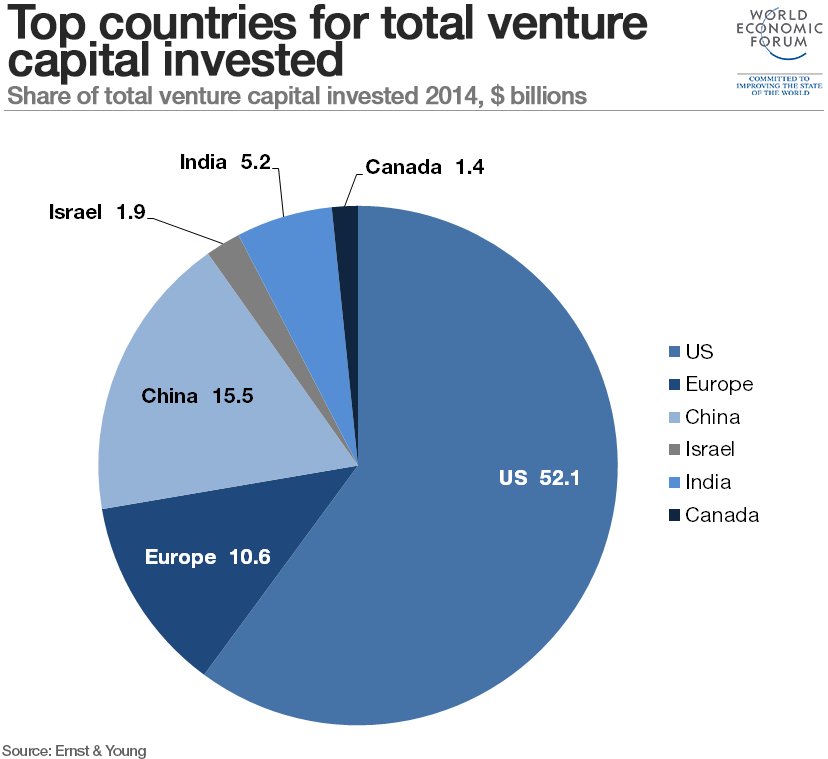 wef's tweet photo. The surprising factor that influences the success of startups https://t.co/GuOf4NV3uA https://t.co/u1KpHC1313